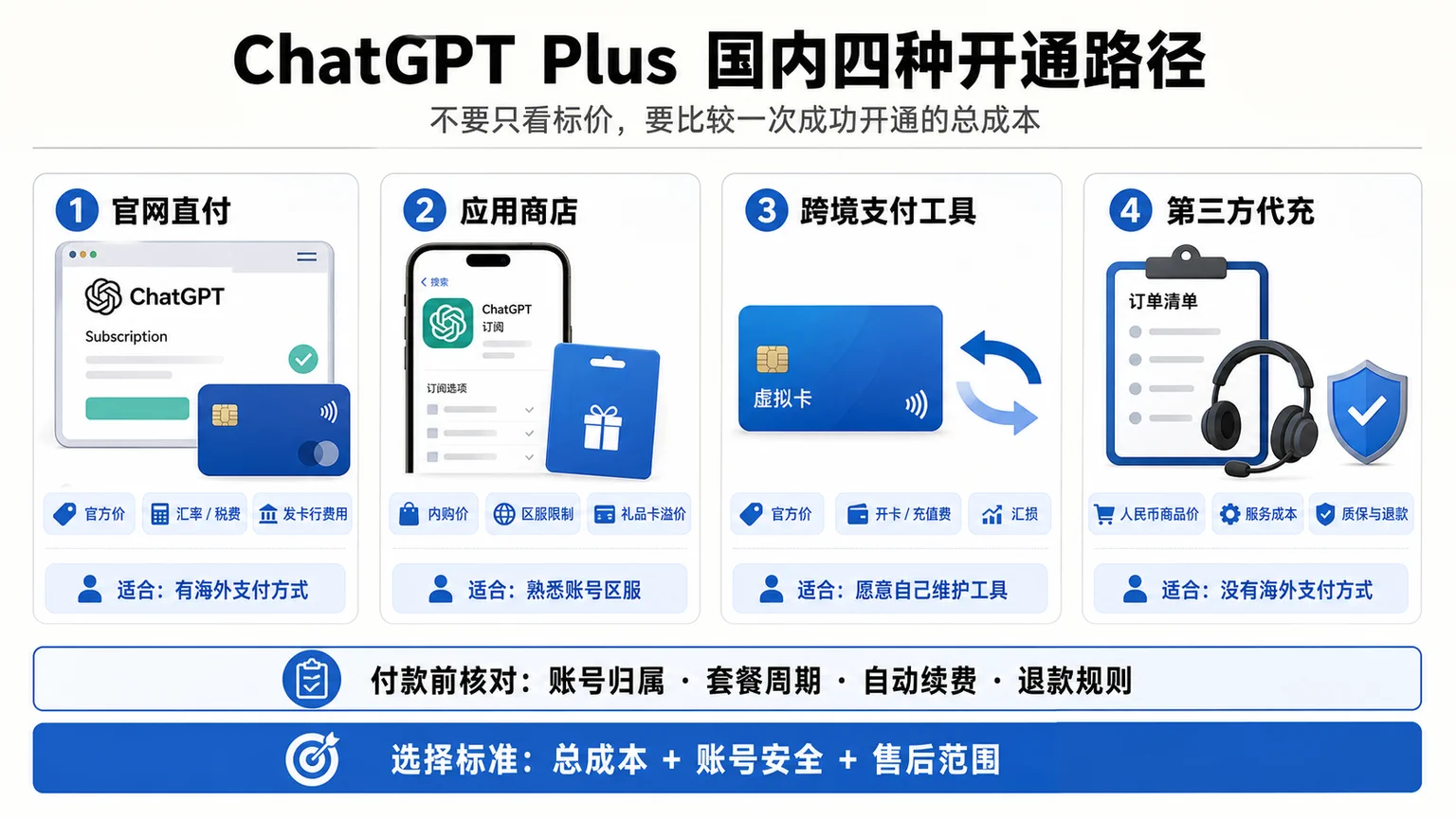 ChatGPT Plus 官网直付、应用商店、跨境支付工具和第三方代充路径对比图