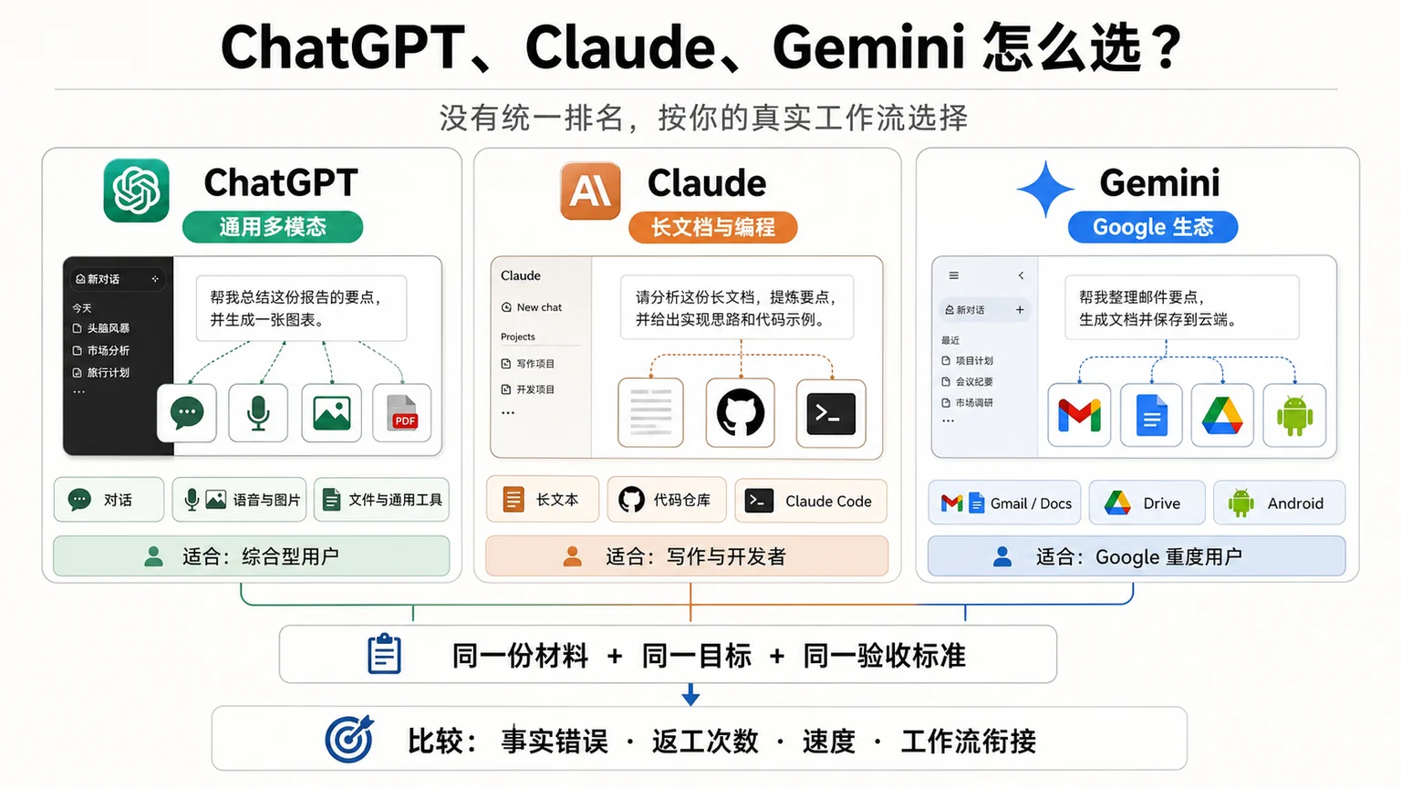 ChatGPT、Claude 与 Gemini 的主要能力、生态和适用场景对比图