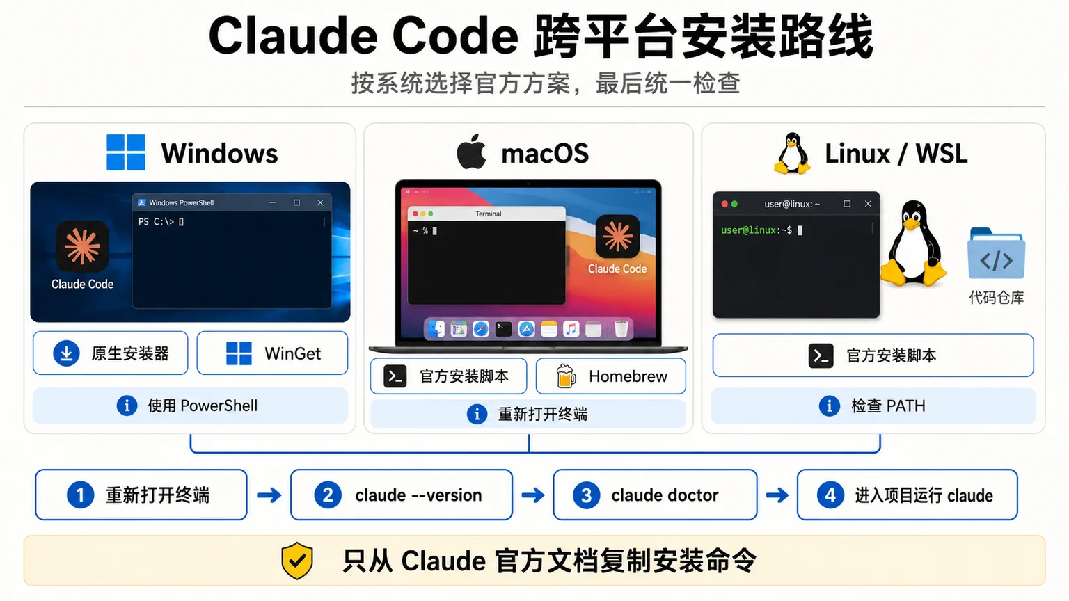 Claude Code 在 Windows、macOS、Linux 和 WSL 的安装与验证流程图