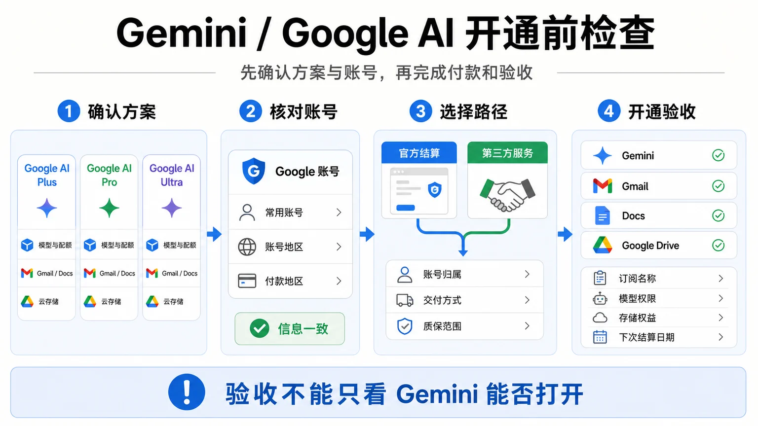 Gemini 和 Google AI 方案、账号、付款路径与开通验收检查图
